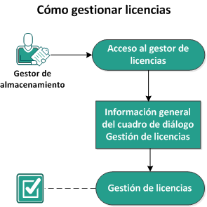 Cómo gestionar las licencias
